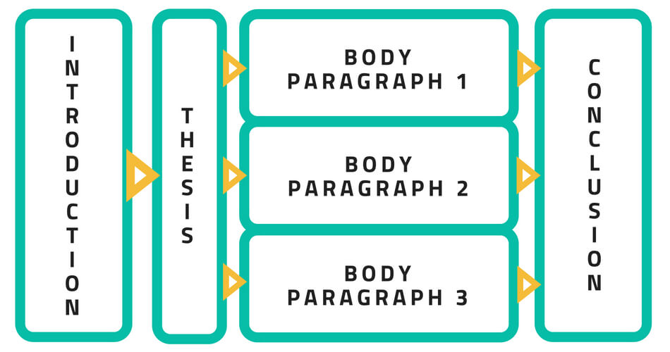 澳洲作业代写 Essay outline